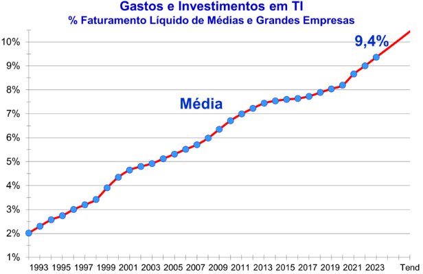 Brasileiros utilizam 480 milhões de dispositivos