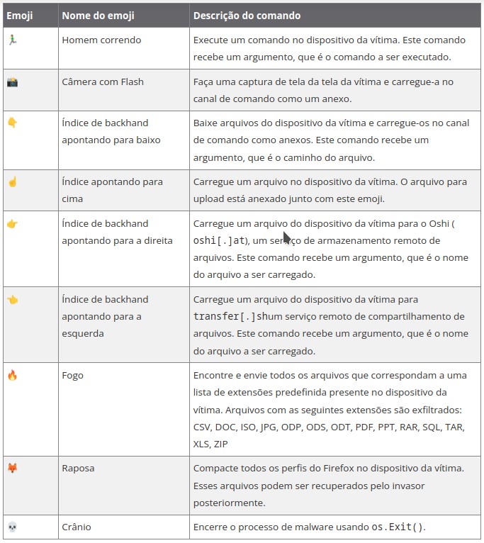 Malware recebe comandos em emojis do Discord