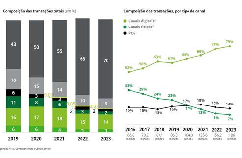 Celular já faz 70% das transações bancárias
